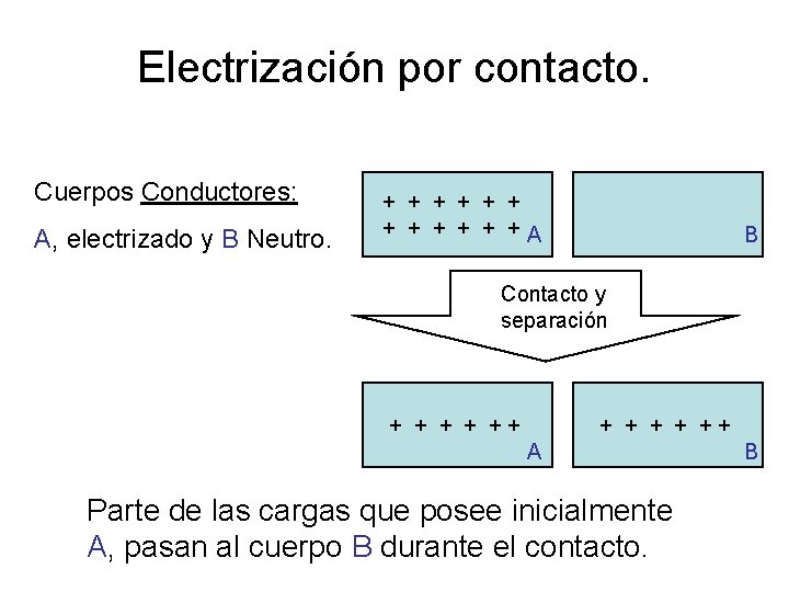 Electrización por contacto. Cuerpos Conductores: A, electrizado y B Neutro. + + +A B Electrización por contacto. Cuerpos Conductores: A, electrizado y B Neutro. + + +A B