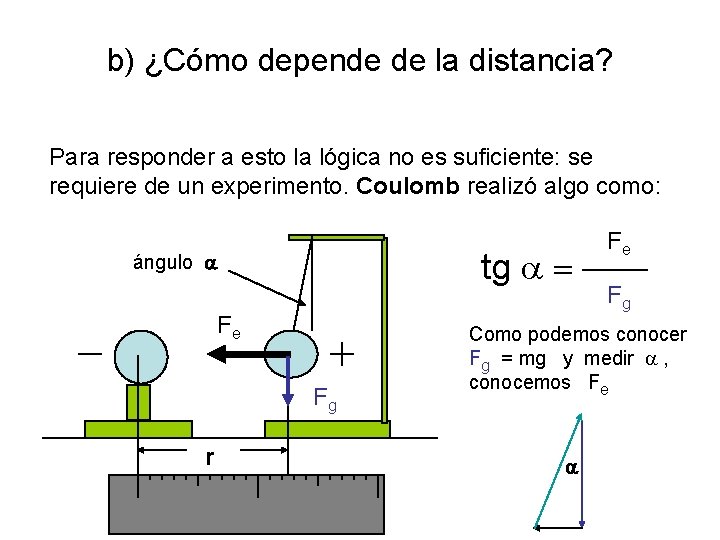 b) ¿Cómo depende de la distancia? Para responder a esto la lógica no es b) ¿Cómo depende de la distancia? Para responder a esto la lógica no es