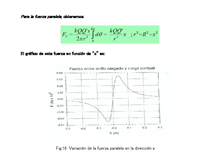 Para la fuerza paralela, obtenemos: El gráfico de esta fuerza en función de “x”