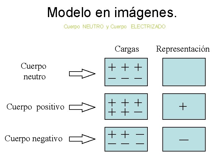 Modelo en imágenes. Cuerpo NEUTRO y Cuerpo ELECTRIZADO Cargas Cuerpo neutro Cuerpo positivo Cuerpo Modelo en imágenes. Cuerpo NEUTRO y Cuerpo ELECTRIZADO Cargas Cuerpo neutro Cuerpo positivo Cuerpo