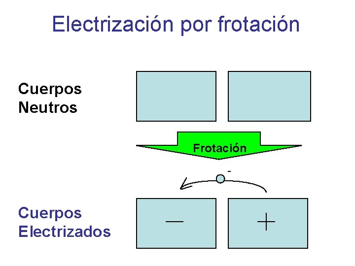 Electrización por frotación Cuerpos Neutros Frotación Cuerpos Electrizados 