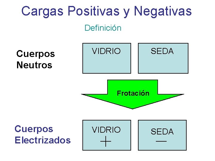 Cargas Positivas y Negativas Definición Cuerpos Neutros VIDRIO SEDA Frotación Cuerpos Electrizados VIDRIO SEDA Cargas Positivas y Negativas Definición Cuerpos Neutros VIDRIO SEDA Frotación Cuerpos Electrizados VIDRIO SEDA