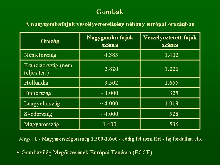 Gombák A nagygombafajok veszélyeztetettsége néhány európai országban Nagygomba fajok száma Veszélyeztetett fajok száma Németország