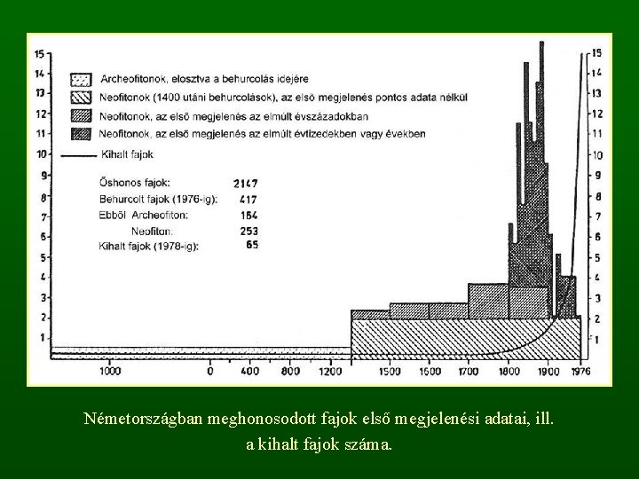 Németországban meghonosodott fajok első megjelenési adatai, ill. a kihalt fajok száma. 