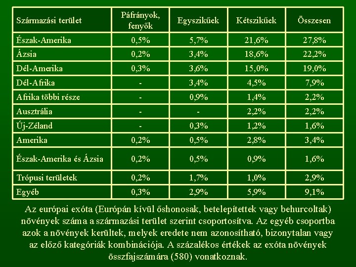 Páfrányok, fenyők Egyszikűek Kétszikűek Összesen Észak-Amerika 0, 5% 5, 7% 21, 6% 27, 8%