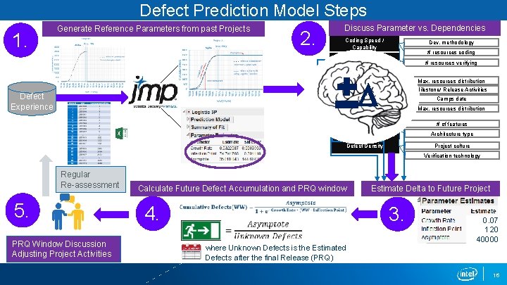 Defect Prediction Model Steps 1. Generate Reference Parameters from past Projects 2. Discuss Parameter