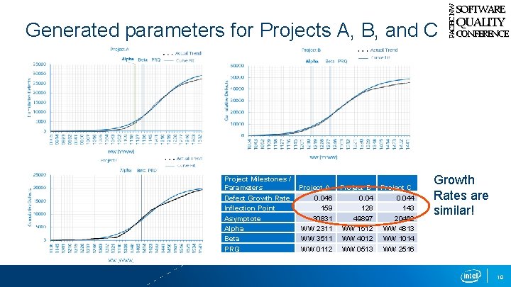 Generated parameters for Projects A, B, and C Project Milestones / Parameters Defect Growth