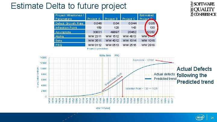 Project Milestones / Parameters Defect Growth Rate Inflection Point Asymptote Alpha Beta PRQ Project