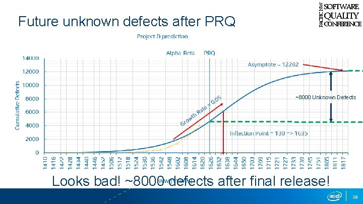 Future unknown defects after PRQ PACIFIC NW SOFTWARE QUALITY CONFERENCE ~8000 Unknown Defects Looks