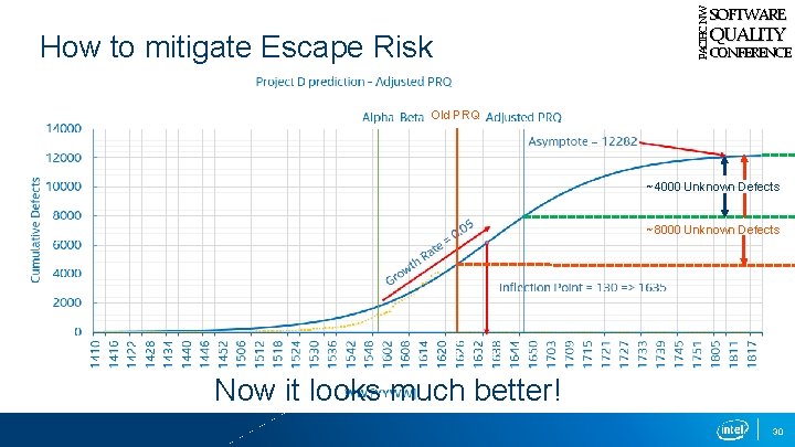 How to mitigate Escape Risk PACIFIC NW SOFTWARE QUALITY CONFERENCE Old PRQ ~4000 Unknown