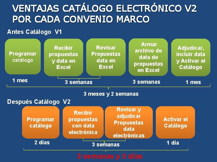VENTAJAS CATÁLOGO POR CADA CONVENIO ELECTRÓNICO V 2 MARCO Antes Catálogo V 1 Programar