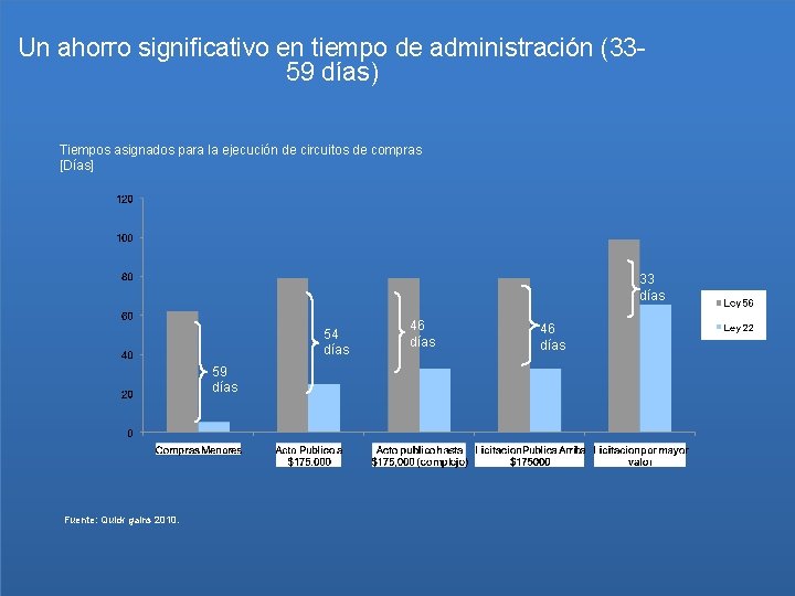 Un ahorro significativo en tiempo de administración (3359 días) Tiempos asignados para la ejecución