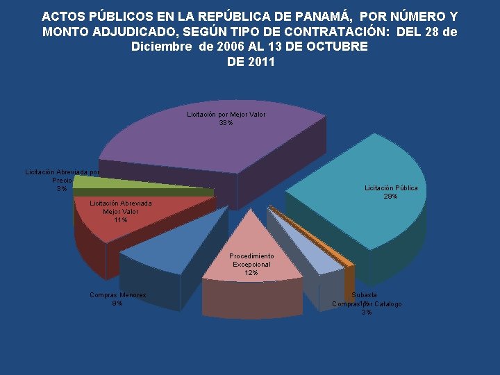 ACTOS PÚBLICOS EN LA REPÚBLICA DE PANAMÁ, POR NÚMERO Y MONTO ADJUDICADO, SEGÚN TIPO