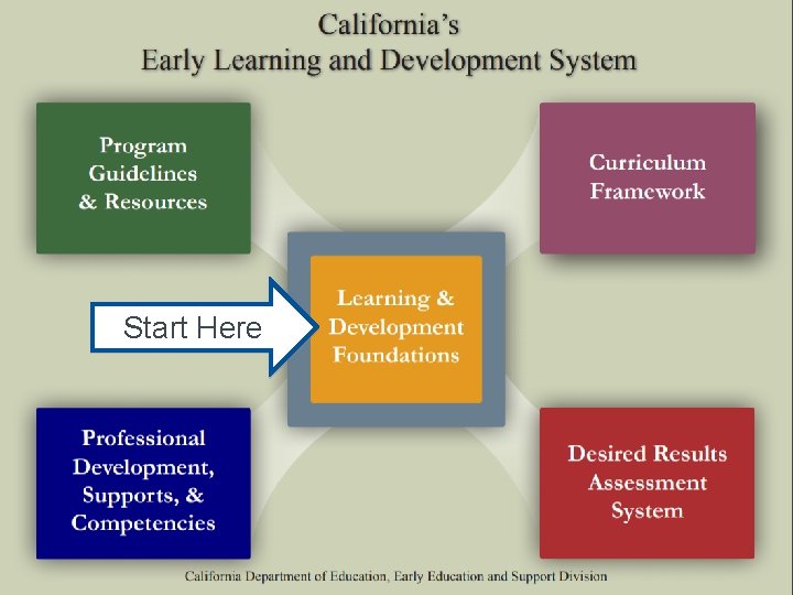 Early Learning Development System Start here, with the Learning and Development Foundations. Start Here