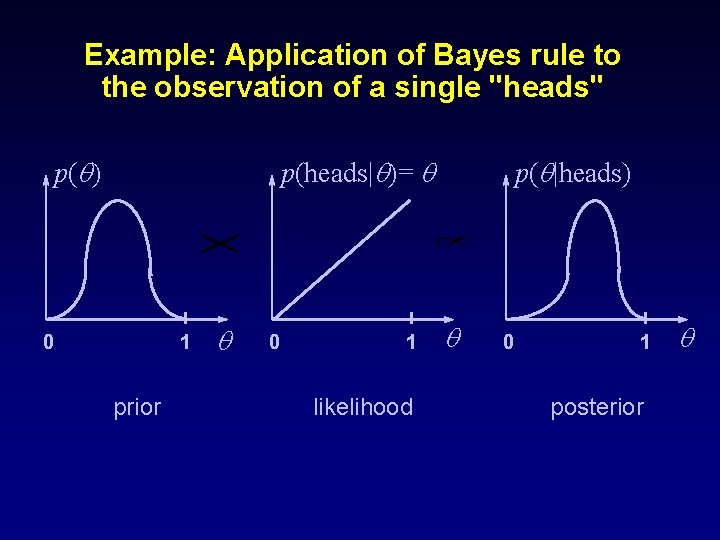 Example: Application of Bayes rule to the observation of a single "heads" p(q) p(heads|q)=