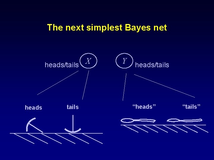 The next simplest Bayes net heads/tails X heads tails Y heads/tails “heads” “tails” 