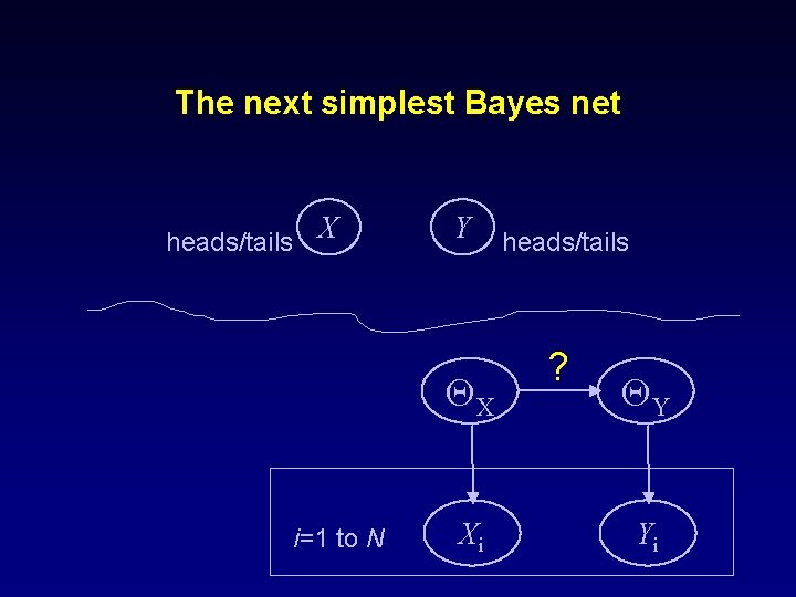 The next simplest Bayes net heads/tails X Y QX i=1 to N Xi heads/tails The next simplest Bayes net heads/tails X Y QX i=1 to N Xi heads/tails