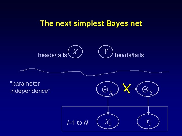 The next simplest Bayes net heads/tails X "parameter independence" i=1 to N Y heads/tails