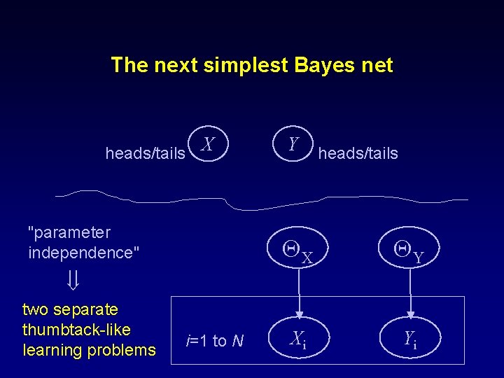 The next simplest Bayes net heads/tails X "parameter independence" Y heads/tails QX QY Xi