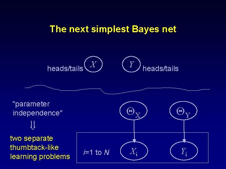 The next simplest Bayes net heads/tails X "parameter independence" Y heads/tails QX QY Xi The next simplest Bayes net heads/tails X "parameter independence" Y heads/tails QX QY Xi