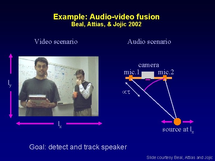 Example: Audio-video fusion Beal, Attias, & Jojic 2002 Video scenario Audio scenario camera mic.