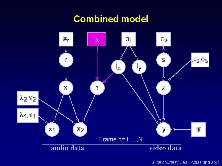 Combined model a Frame n=1, …, N audio data video data Slide courtesy Beal,