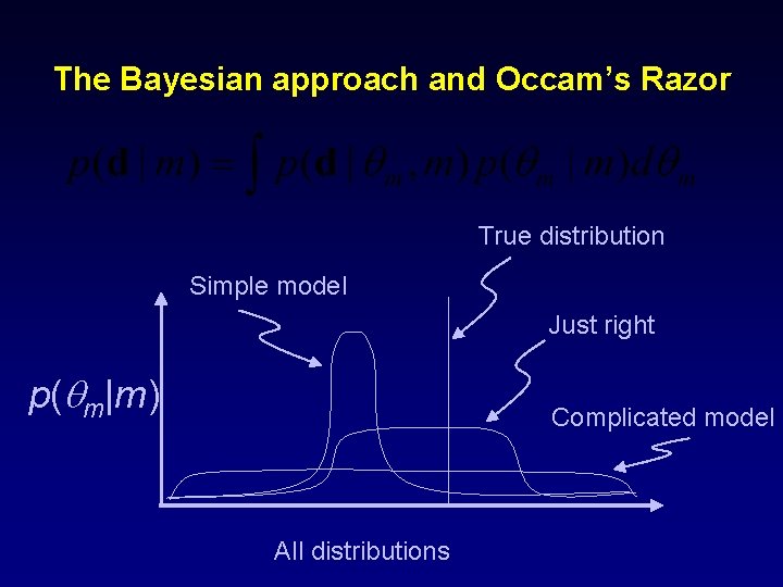The Bayesian approach and Occam’s Razor True distribution Simple model Just right p(qm|m) Complicated