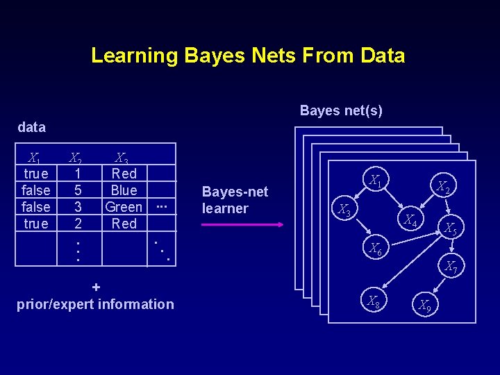 Learning Bayes Nets From Data Bayes net(s) data X 1 true false true X