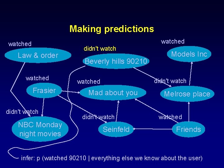 Making predictions watched Law & order watched Frasier didn't watch NBC Monday night movies