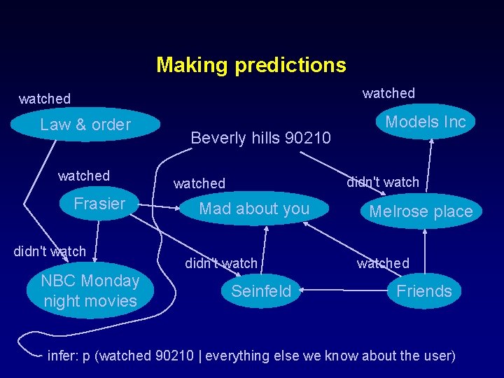 Making predictions watched Law & order watched Frasier didn't watch NBC Monday night movies
