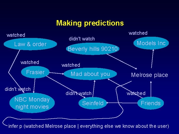 Making predictions watched Law & order watched Frasier didn't watch NBC Monday night movies