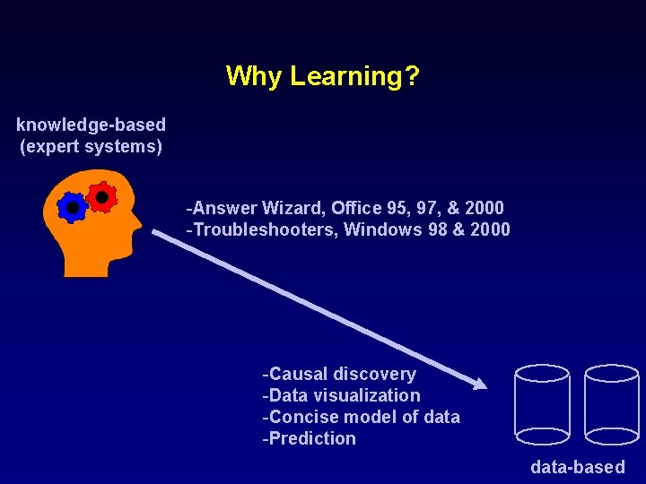 Why Learning? knowledge-based (expert systems) -Answer Wizard, Office 95, 97, & 2000 -Troubleshooters, Windows