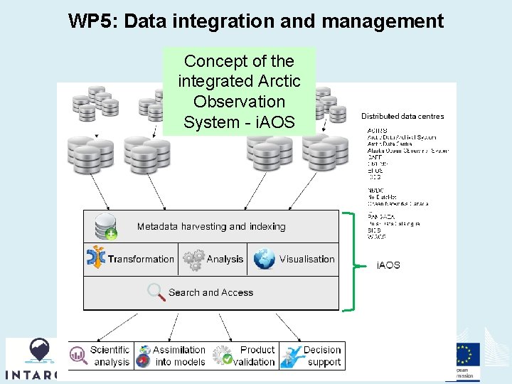 WP 5: Data integration and management Concept of the integrated Arctic Observation System -