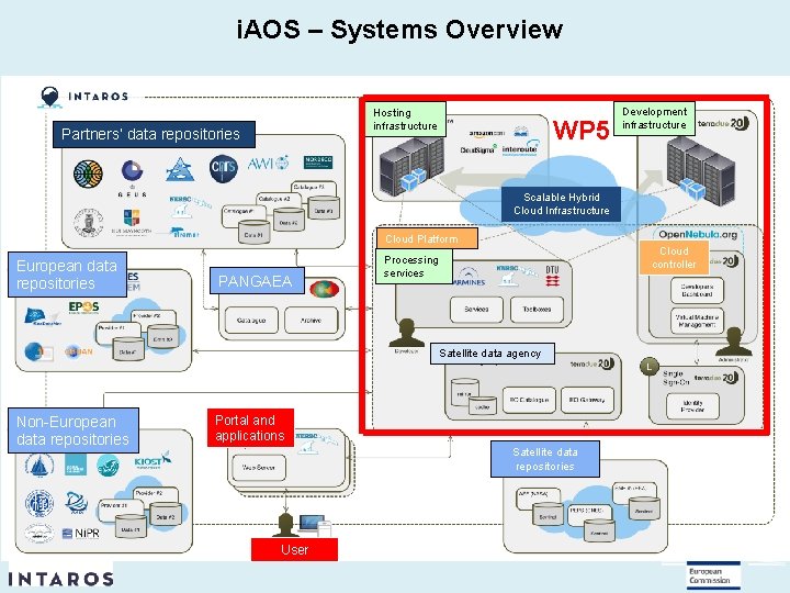 i. AOS – Systems Overview Hosting infrastructure Partners’ data repositories WP 5 Development infrastructure
