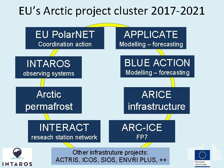 EU’s Arctic project cluster 2017 -2021 EU Polar. NET APPLICATE Coordination action Modelling –