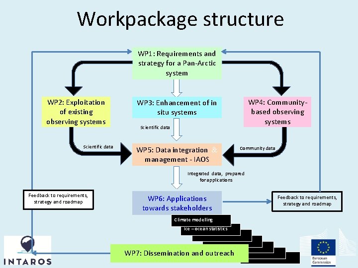 Workpackage structure WP 1: Requirements and strategy for a Pan-Arctic system WP 2: Exploitation