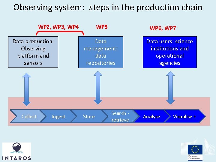 Observing system: steps in the production chain WP 2, WP 3, WP 4 Data