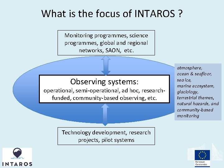 What is the focus of INTAROS ? Monitoring programmes, science programmes, global and regional