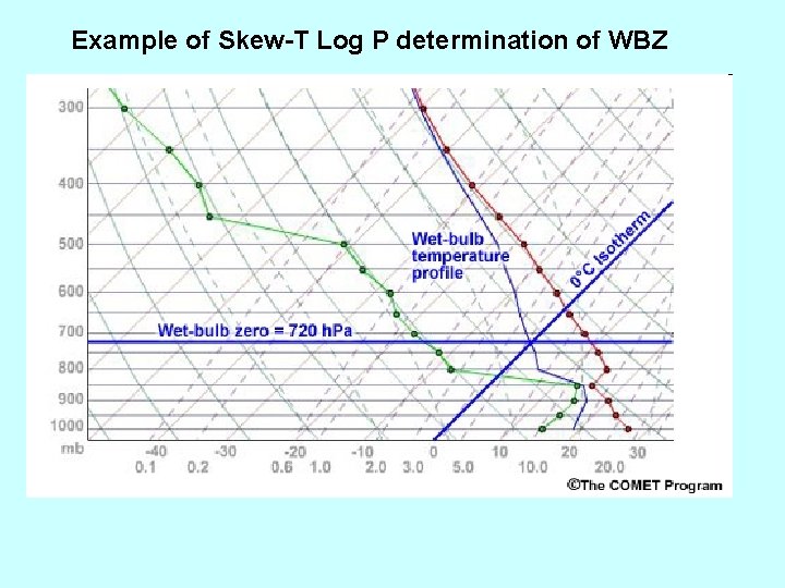 Example of Skew-T Log P determination of WBZ 