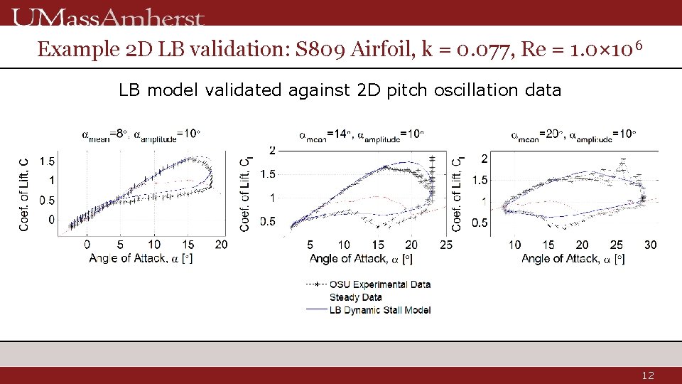 Example 2 D LB validation: S 809 Airfoil, k = 0. 077, Re =