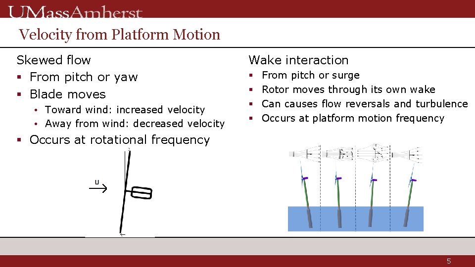 Velocity from Platform Motion Skewed flow § From pitch or yaw § Blade moves