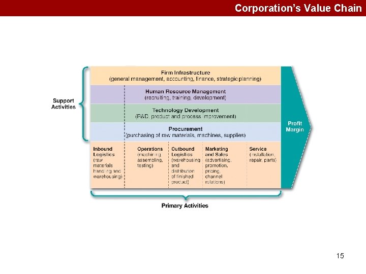 Corporation’s Value Chain 15 