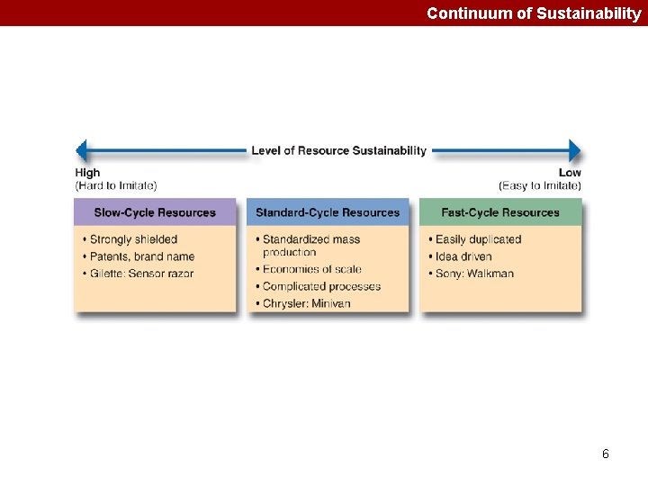 Continuum of Sustainability 6 