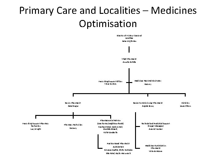 Primary Care and Localities – Medicines Optimisation Director of Primary Care and Localities Peter
