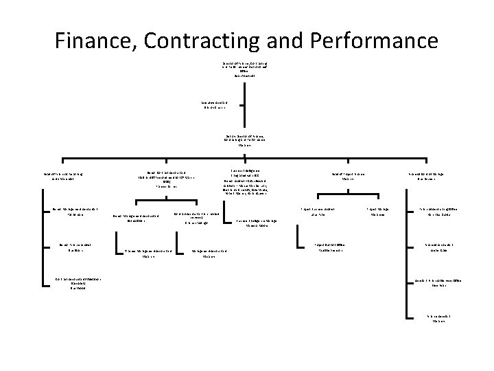 Finance, Contracting and Performance Director of Finance, Contracting and Performance/ Deputy Chief Officer Dean