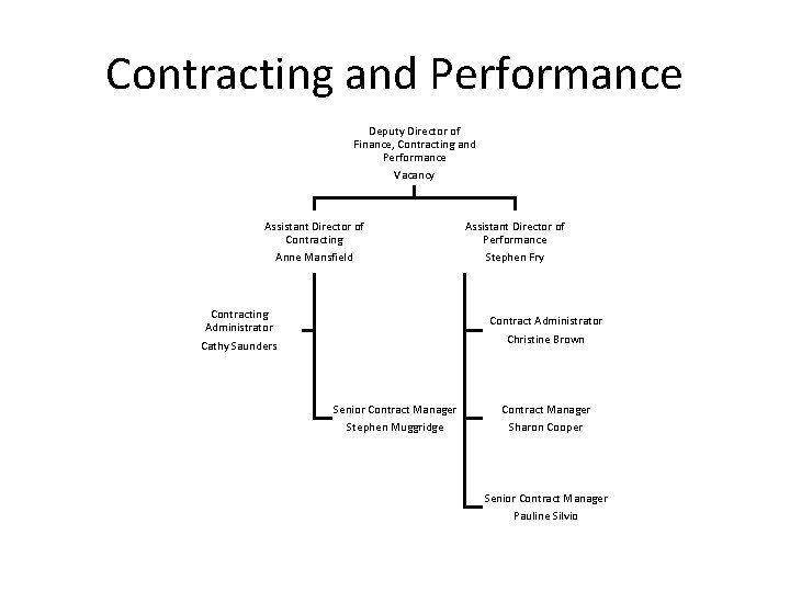 Contracting and Performance Deputy Director of Finance, Contracting and Performance Vacancy Assistant Director of