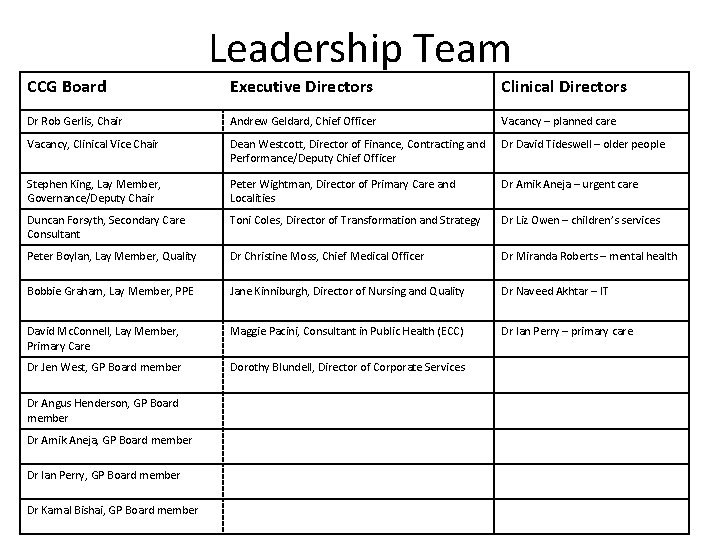 Leadership Team CCG Board Executive Directors Clinical Directors Dr Rob Gerlis, Chair Andrew Geldard,