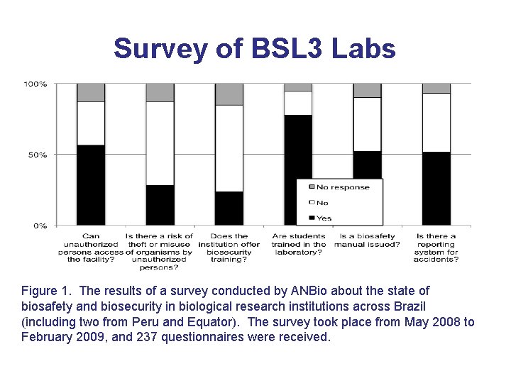 Survey of BSL 3 Labs Figure 1. The results of a survey conducted by