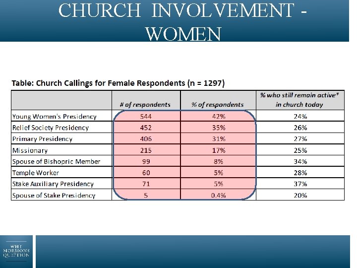 CHURCH INVOLVEMENT - WOMEN 