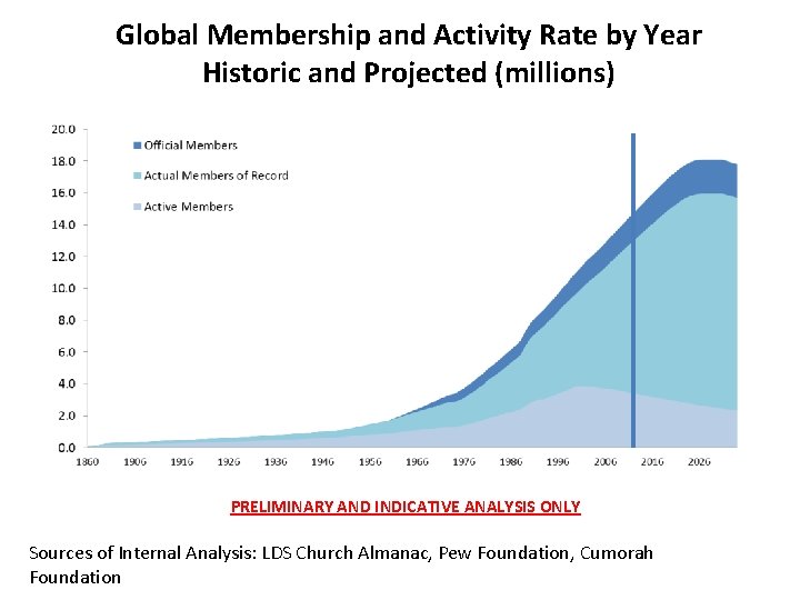 Global Membership and Activity Rate by Year Historic and Projected (millions) PRELIMINARY AND INDICATIVE
